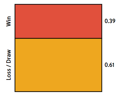 probabilidad de Fullham de ganar y perder