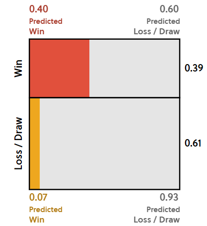 probabilidad de Fullham de ganar y perder con Victoria predicha