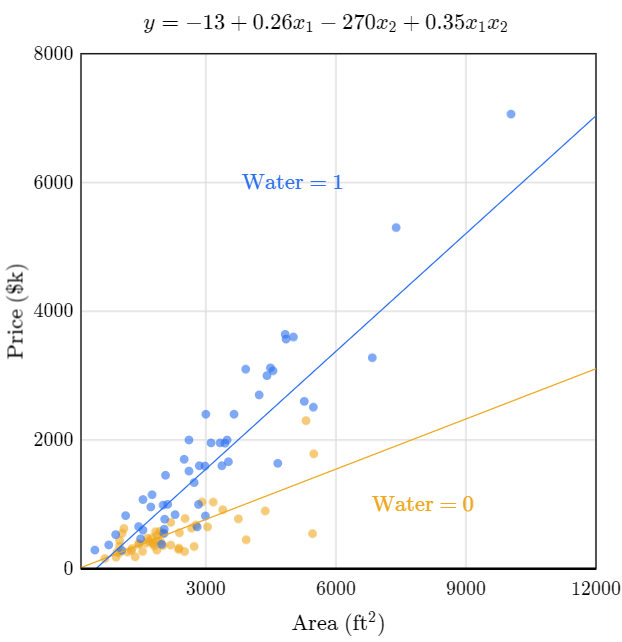 modelo con interacción