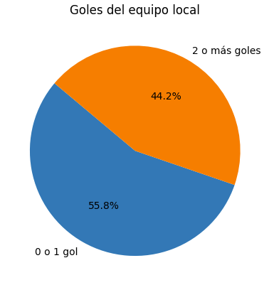 grafico de goles