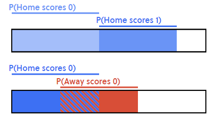 intersección de probabilidades
