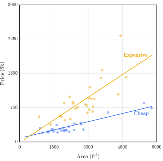 zipcode, área y precio