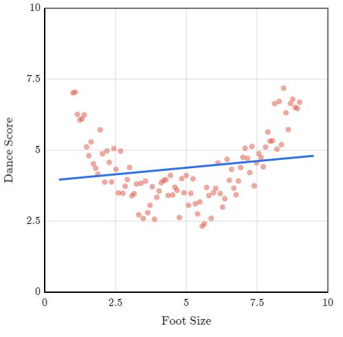 regresion lineal en una relación no lineal