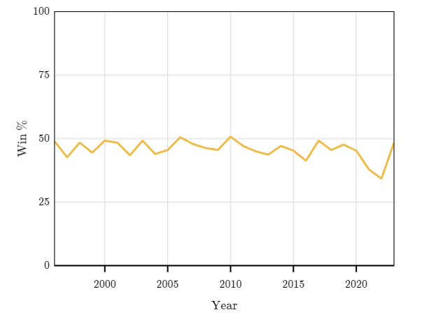 grafico de porcentaje en victorias locales