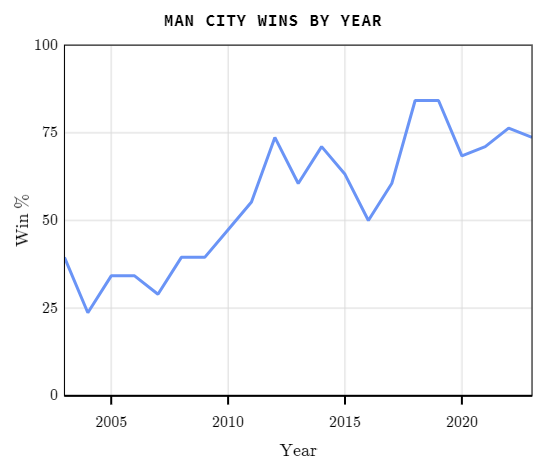 Tasa de victorias Manchester City