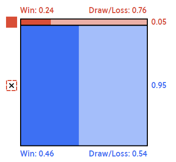 Probabilidad de ganar o perder cuando hay o no hay una o más tarjetas rojas contra el equipo local
