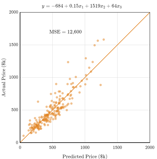 ajuste de regresión lineal multiple