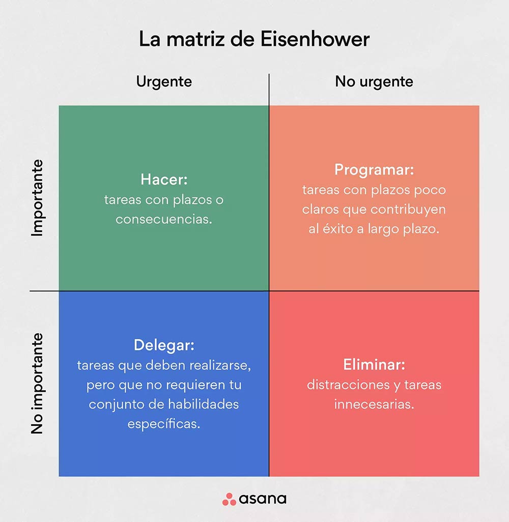 Matriz Eisenhower