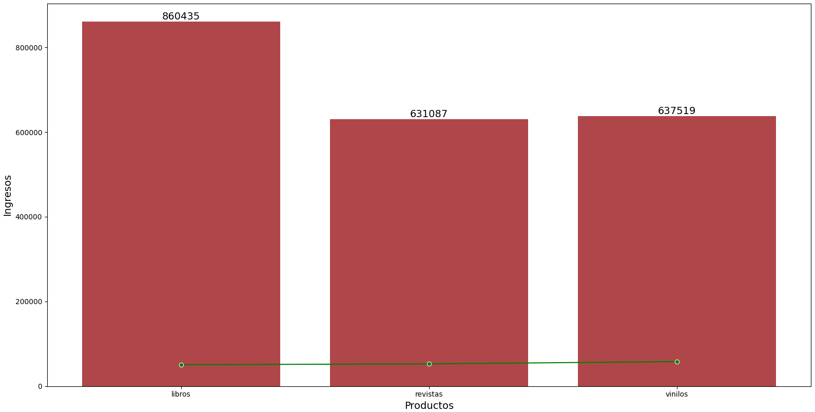 ingresos por producto