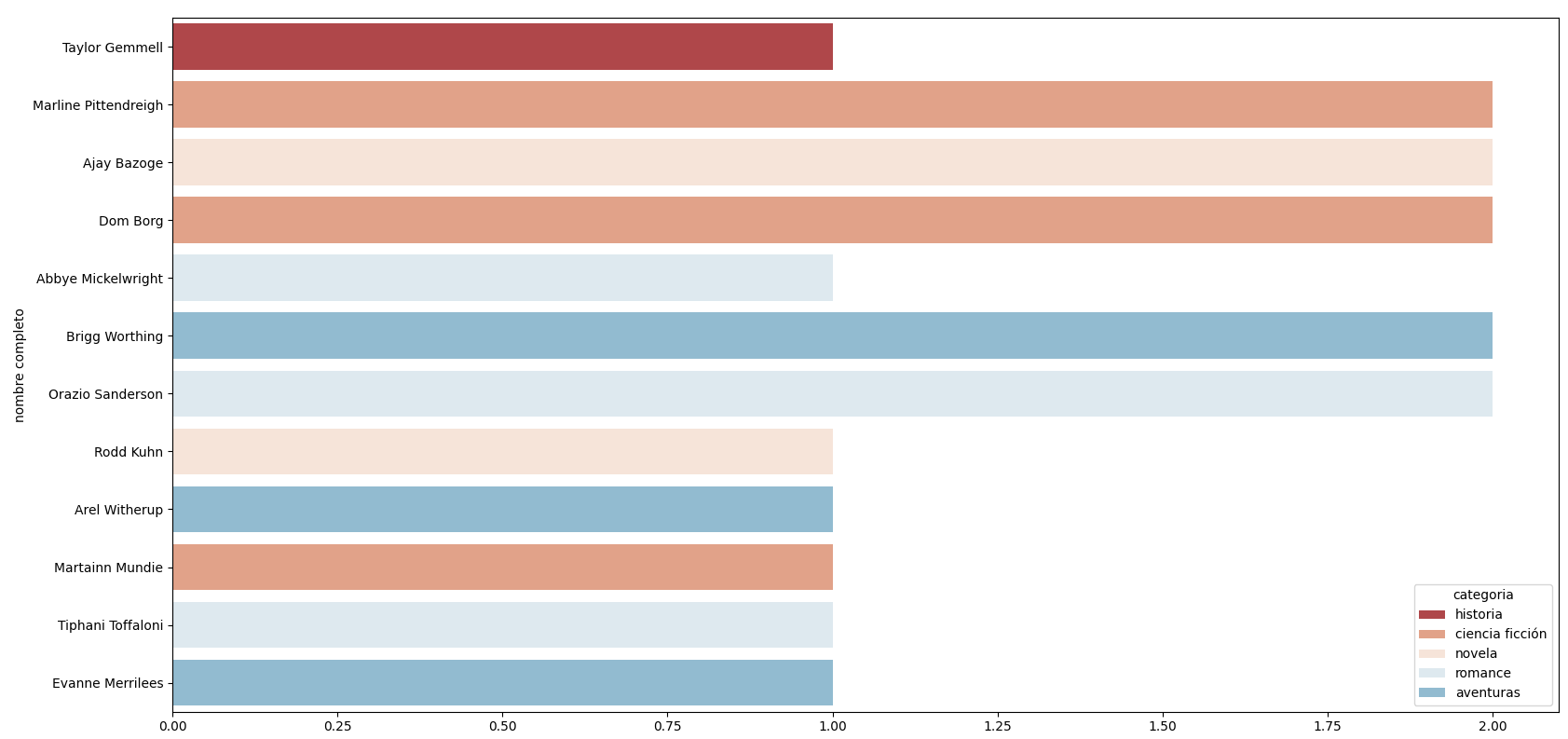 ventas de libros por autor