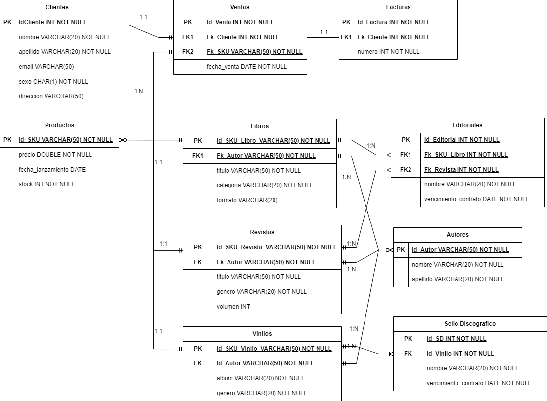 Diagrama entidad relación
