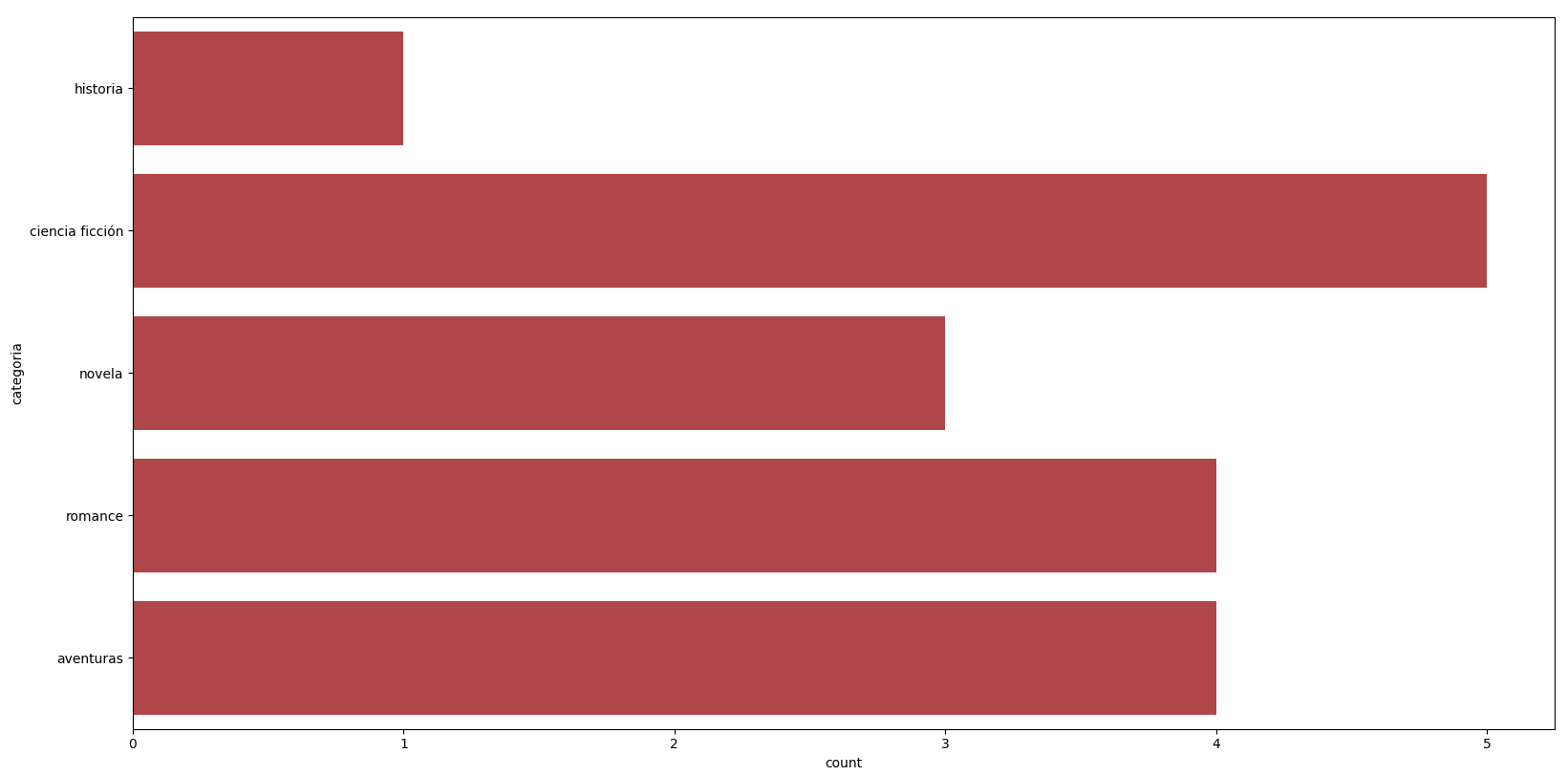 ventas de libros por genero literario