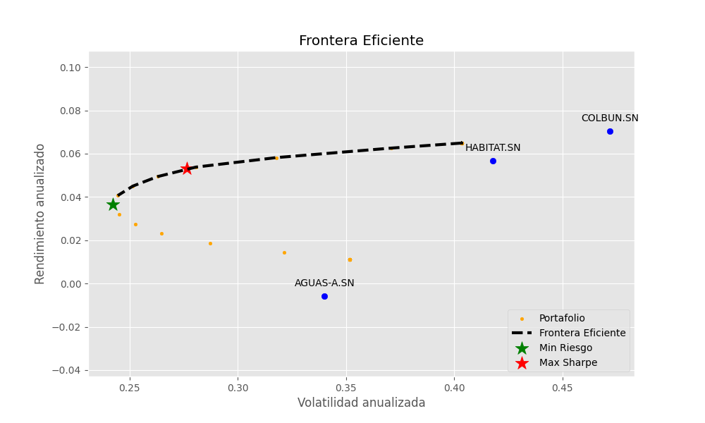 gráfico de frontera eficiente